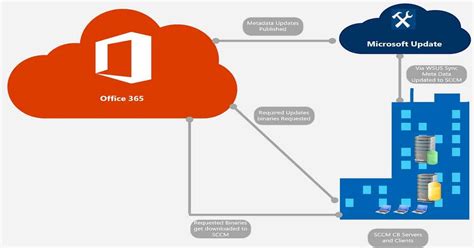 0 <b>Office</b> <b>365</b> Client – First Release for Deferred Channel version 16. . Deploy office 365 updates via wsus